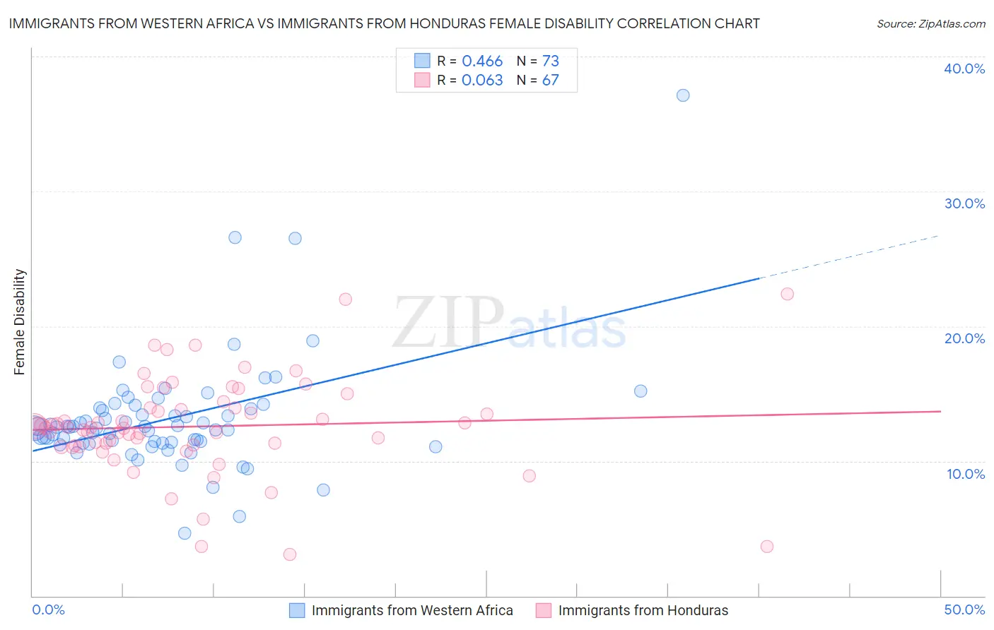 Immigrants from Western Africa vs Immigrants from Honduras Female Disability