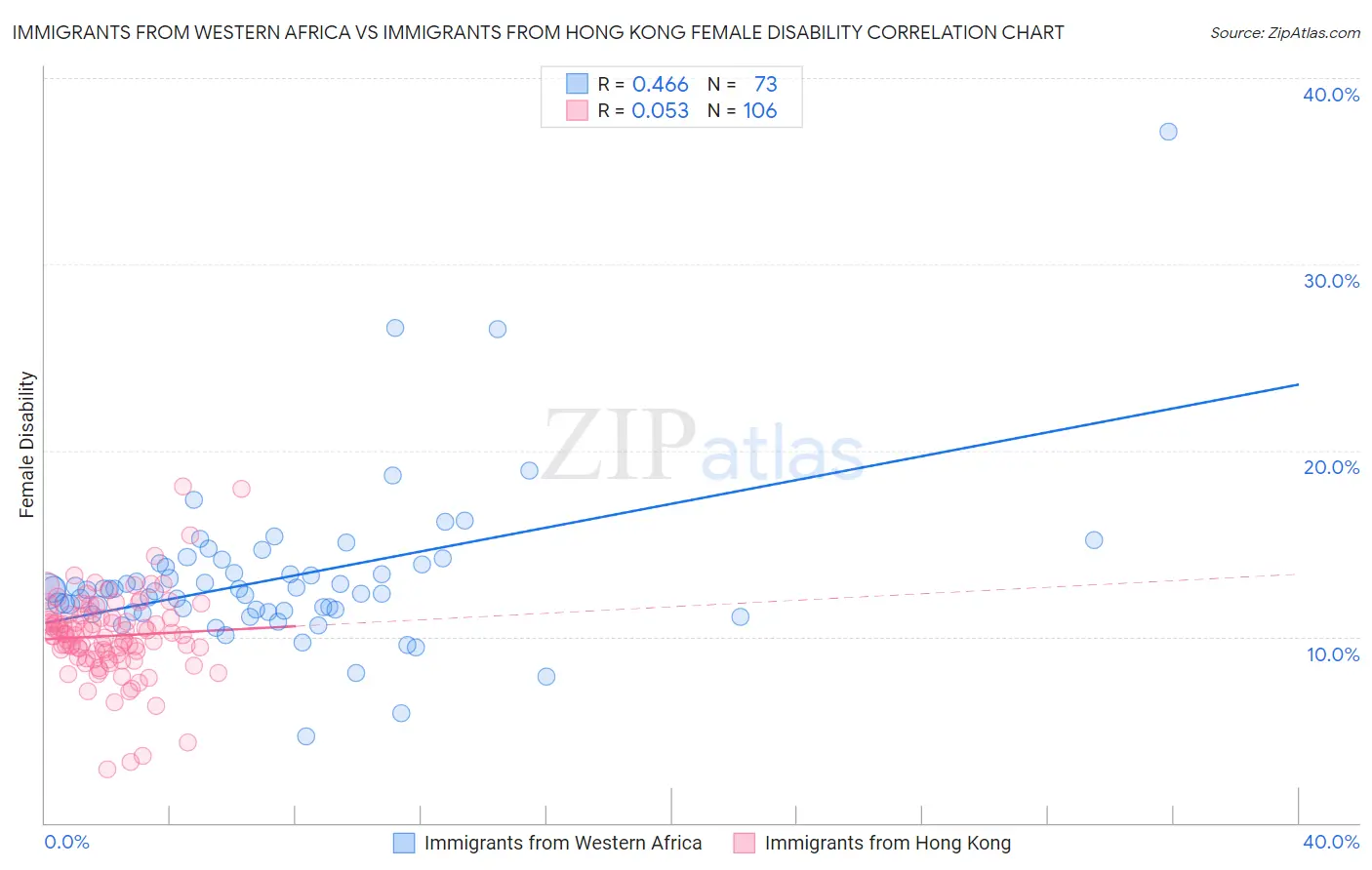 Immigrants from Western Africa vs Immigrants from Hong Kong Female Disability