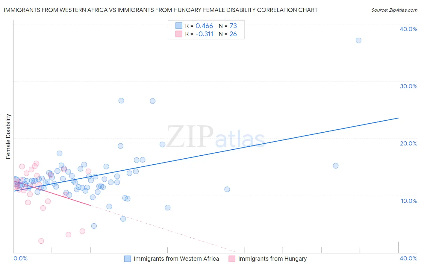 Immigrants from Western Africa vs Immigrants from Hungary Female Disability