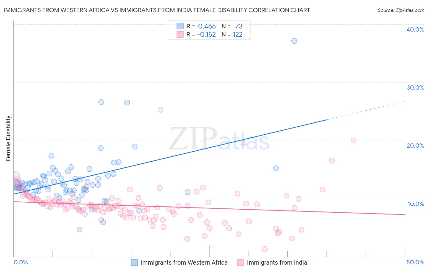 Immigrants from Western Africa vs Immigrants from India Female Disability