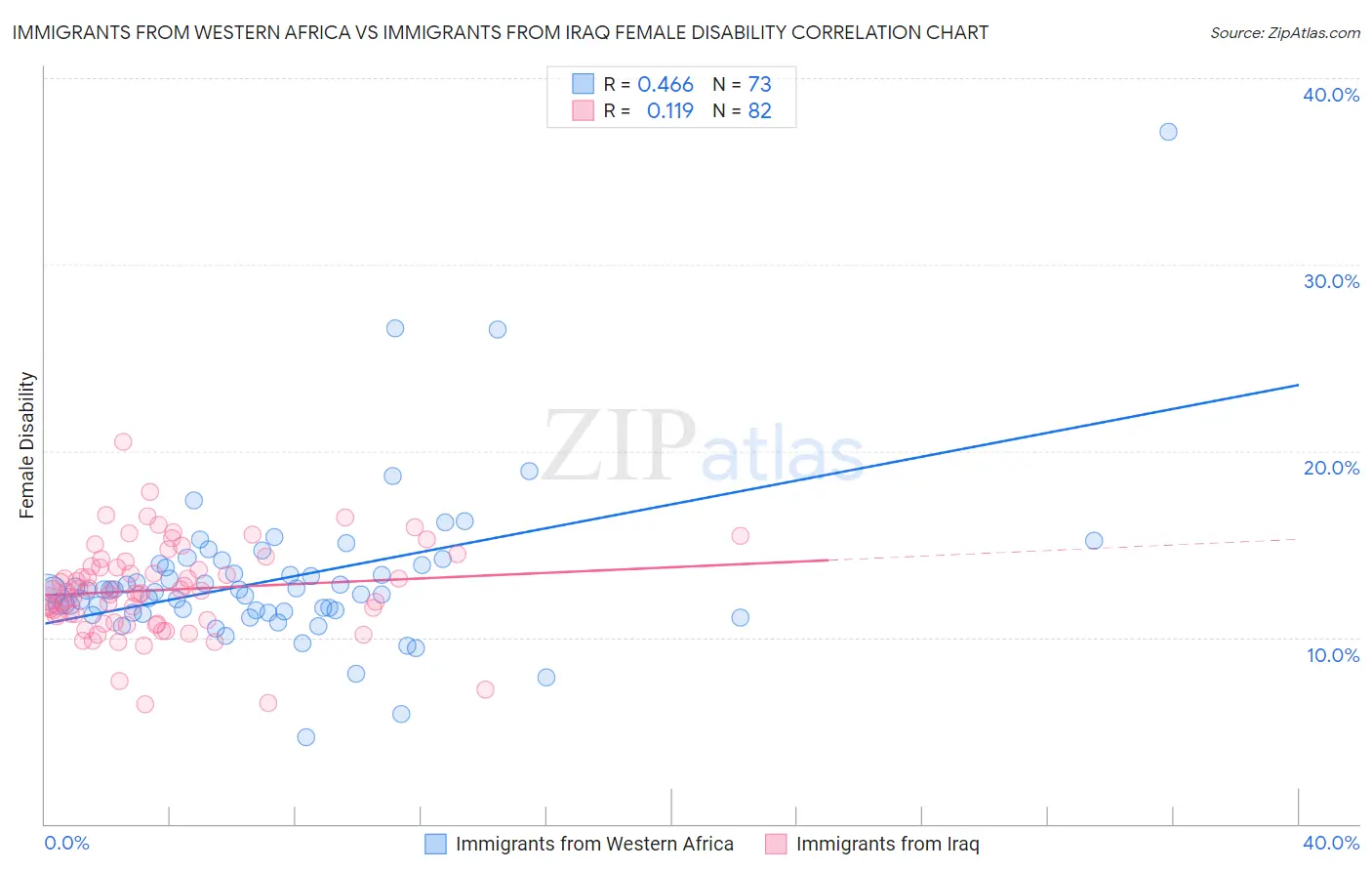 Immigrants from Western Africa vs Immigrants from Iraq Female Disability