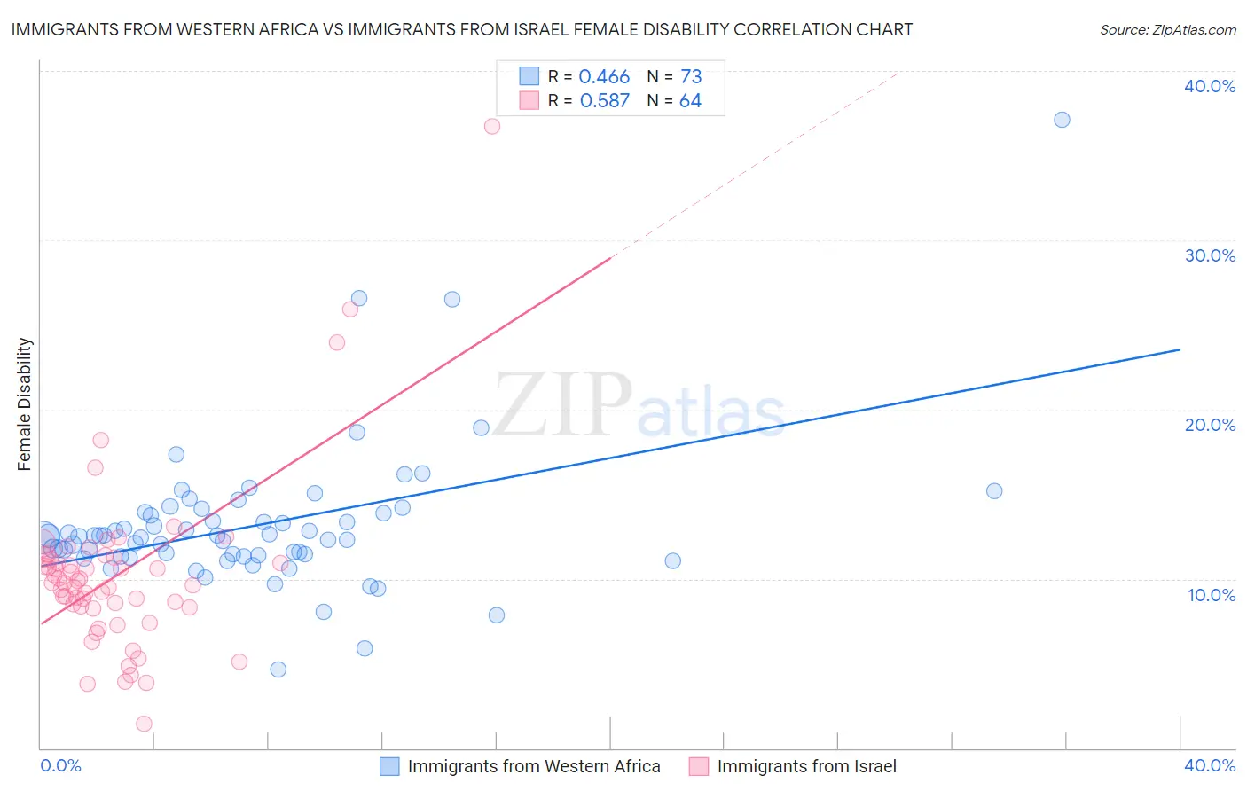 Immigrants from Western Africa vs Immigrants from Israel Female Disability