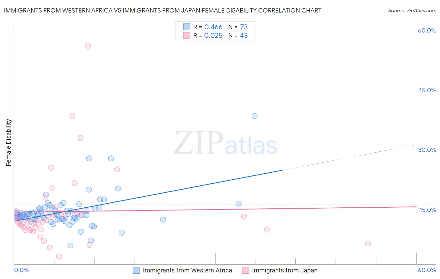 Immigrants from Western Africa vs Immigrants from Japan Female Disability