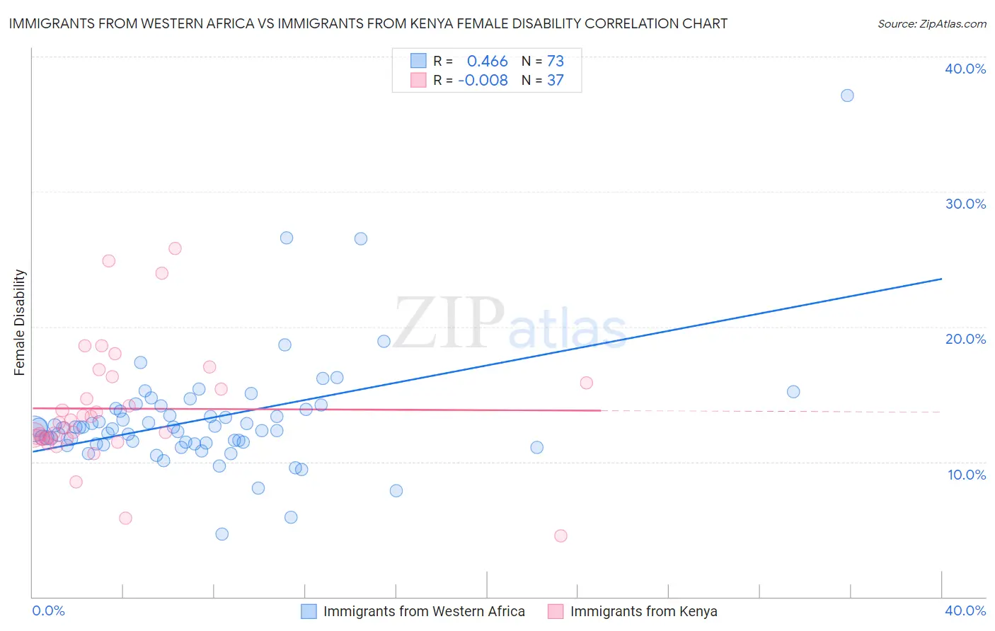 Immigrants from Western Africa vs Immigrants from Kenya Female Disability
