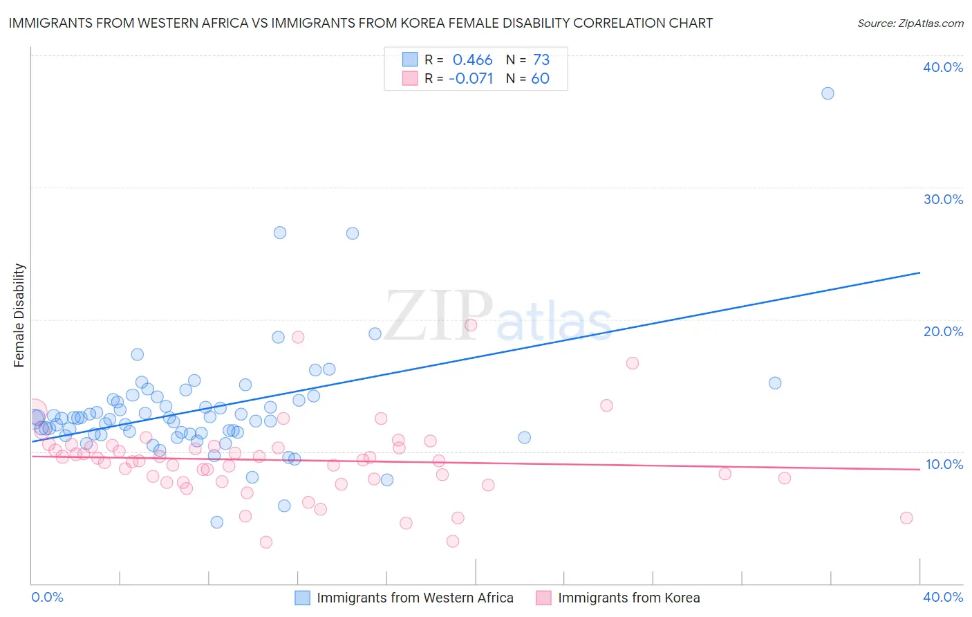 Immigrants from Western Africa vs Immigrants from Korea Female Disability