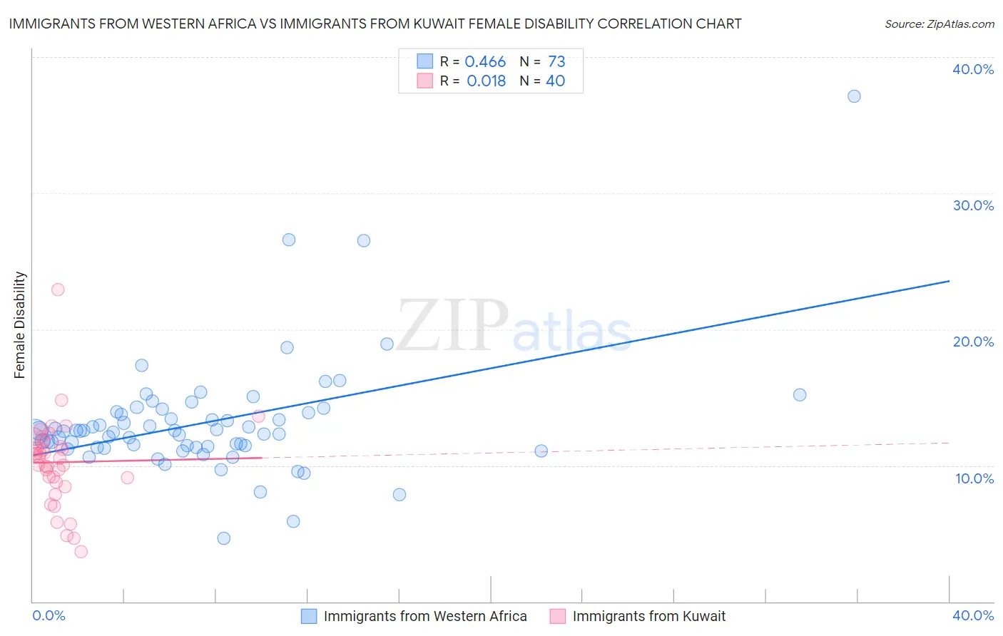 Immigrants from Western Africa vs Immigrants from Kuwait Female Disability