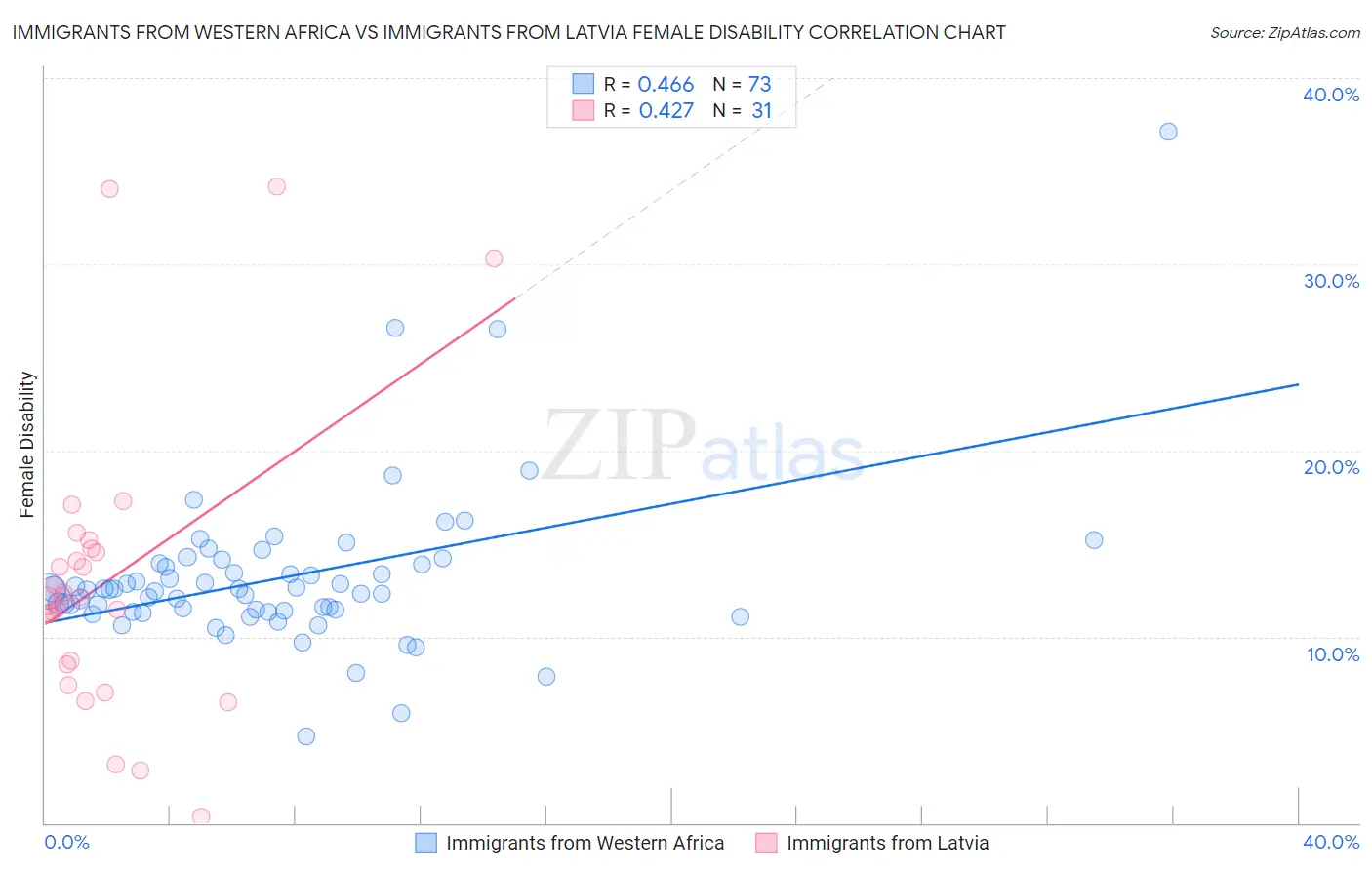 Immigrants from Western Africa vs Immigrants from Latvia Female Disability