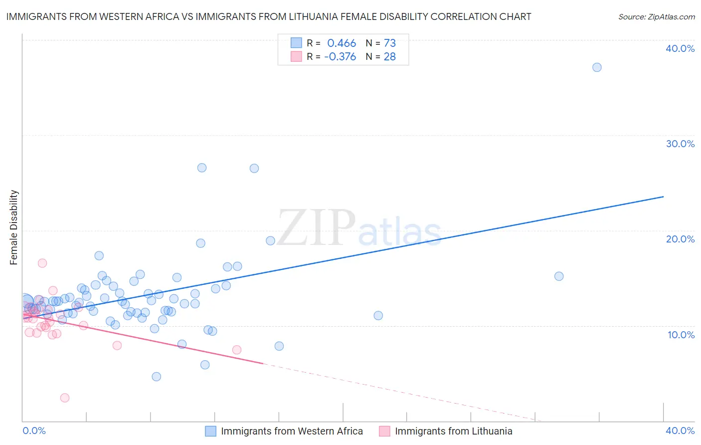 Immigrants from Western Africa vs Immigrants from Lithuania Female Disability