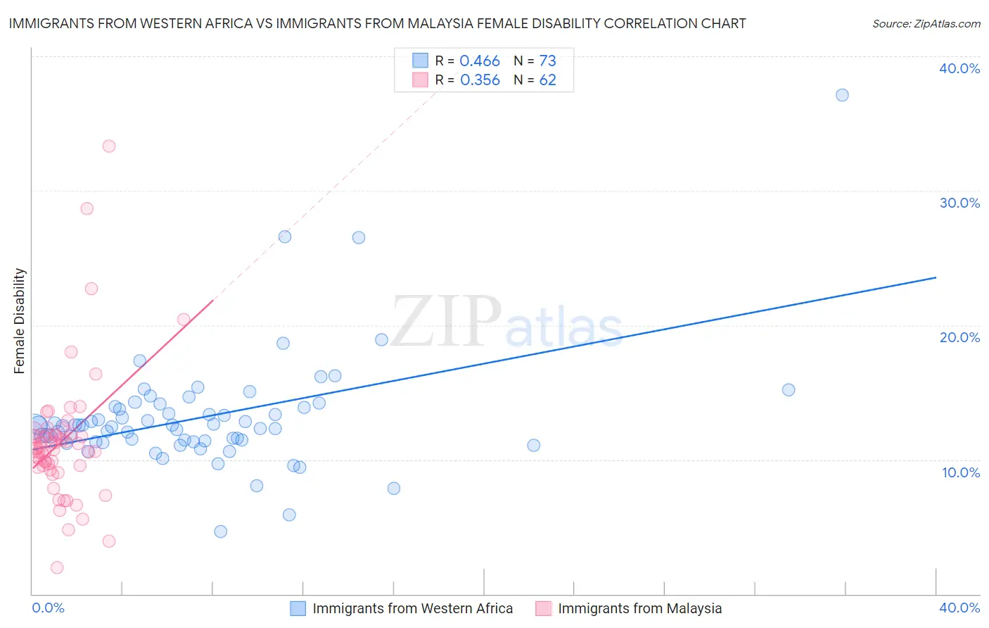 Immigrants from Western Africa vs Immigrants from Malaysia Female Disability