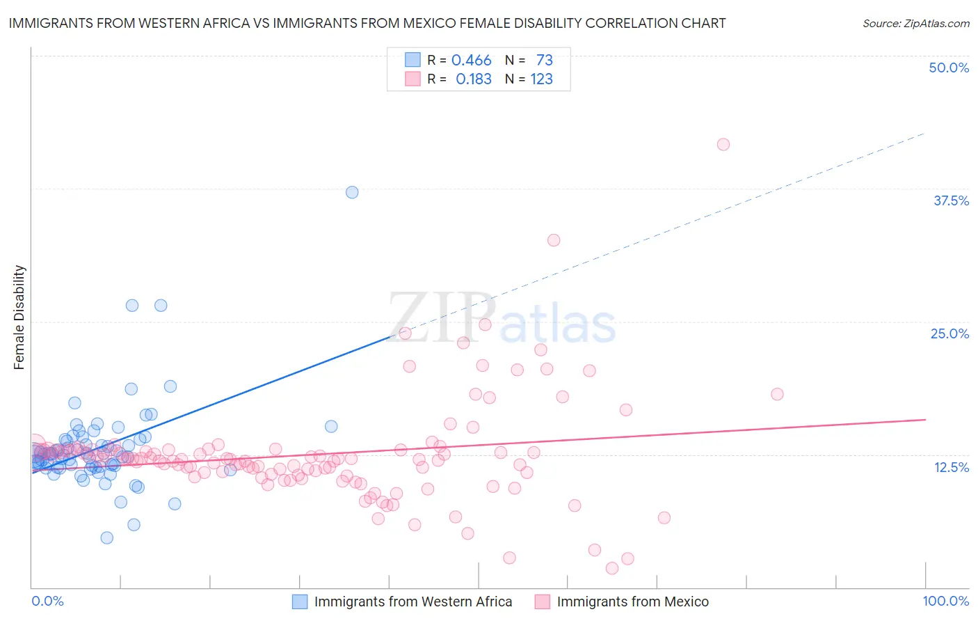Immigrants from Western Africa vs Immigrants from Mexico Female Disability