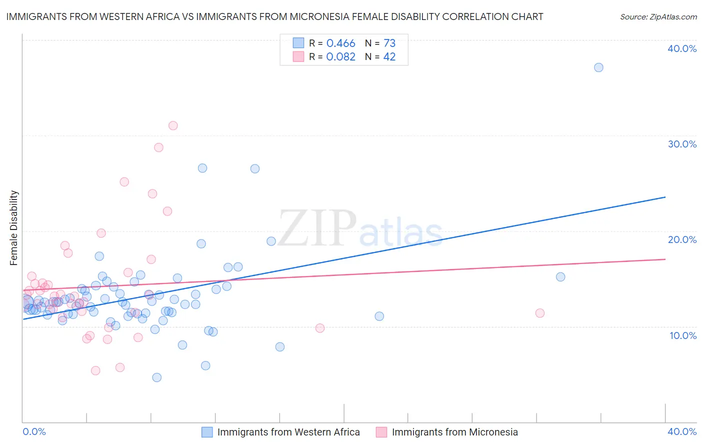 Immigrants from Western Africa vs Immigrants from Micronesia Female Disability