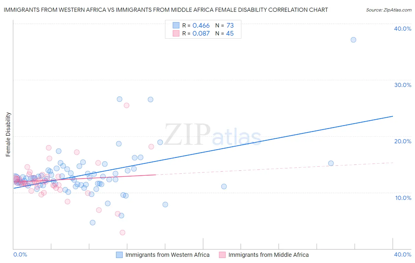 Immigrants from Western Africa vs Immigrants from Middle Africa Female Disability