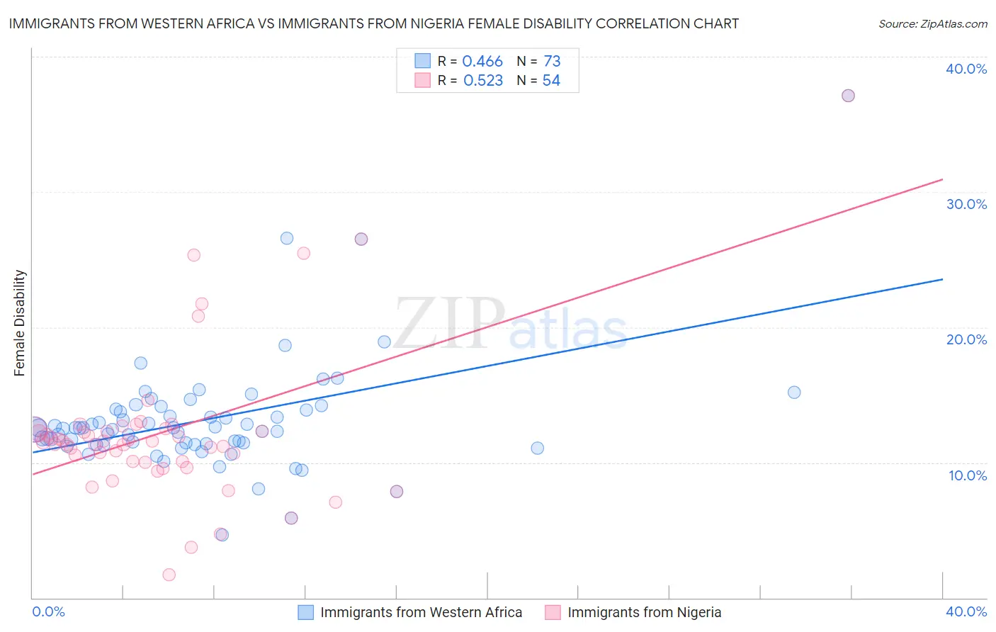 Immigrants from Western Africa vs Immigrants from Nigeria Female Disability