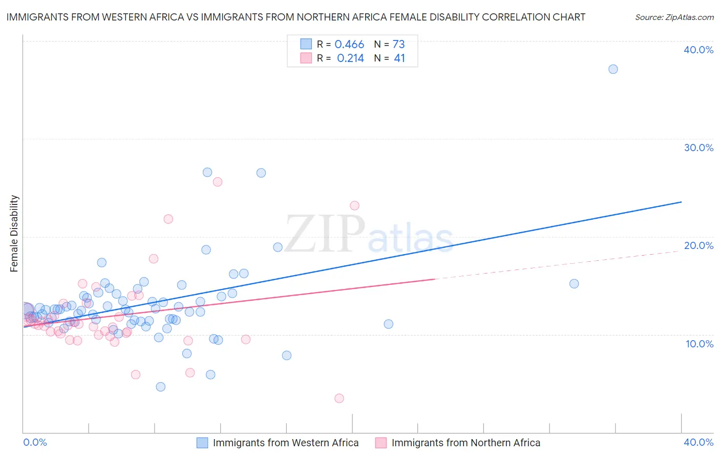 Immigrants from Western Africa vs Immigrants from Northern Africa Female Disability