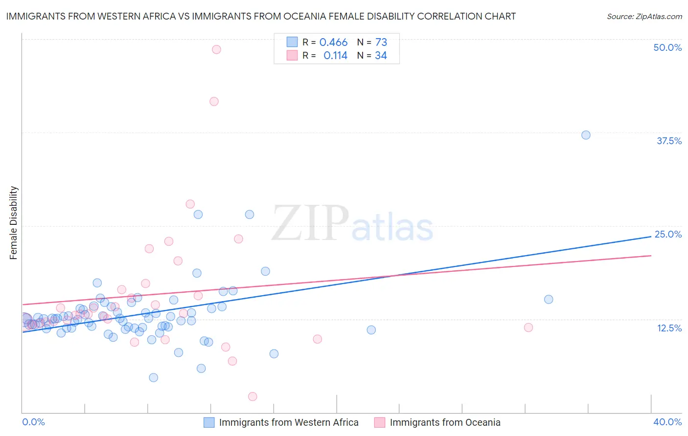 Immigrants from Western Africa vs Immigrants from Oceania Female Disability