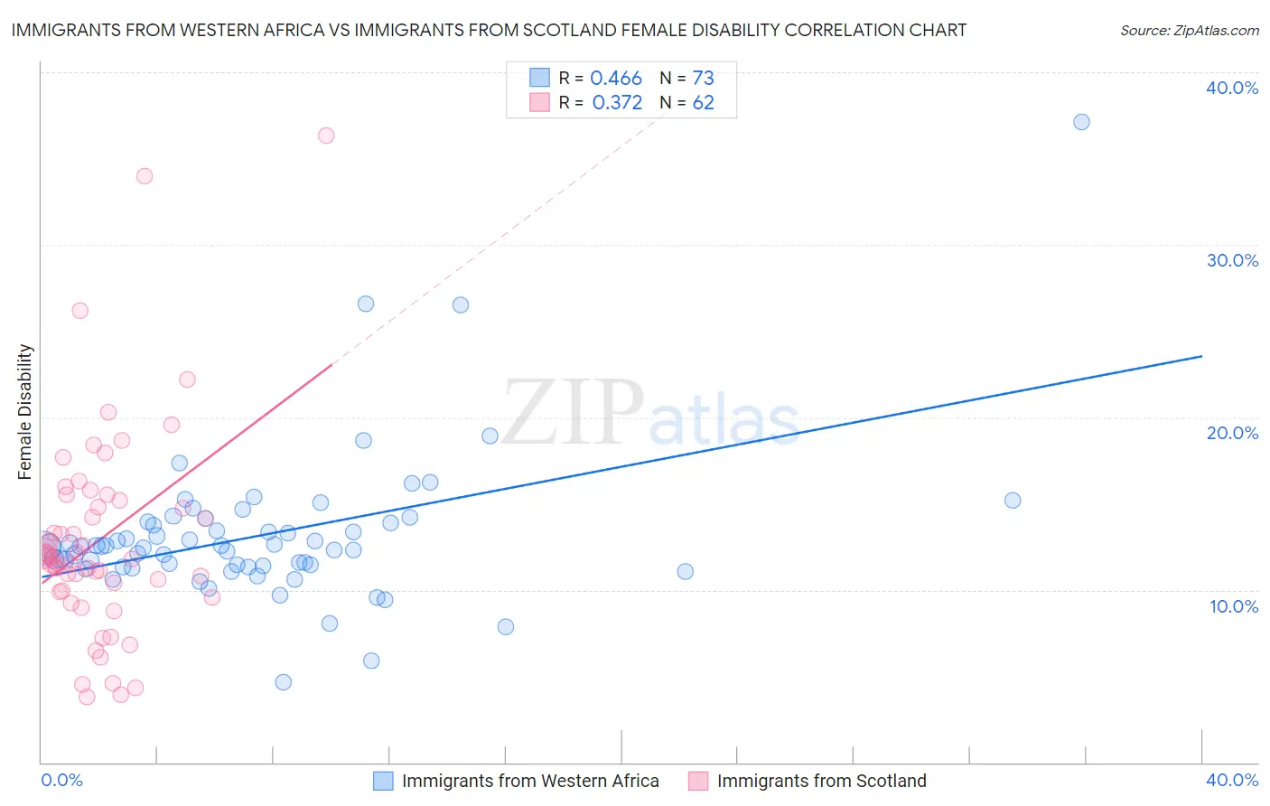 Immigrants from Western Africa vs Immigrants from Scotland Female Disability