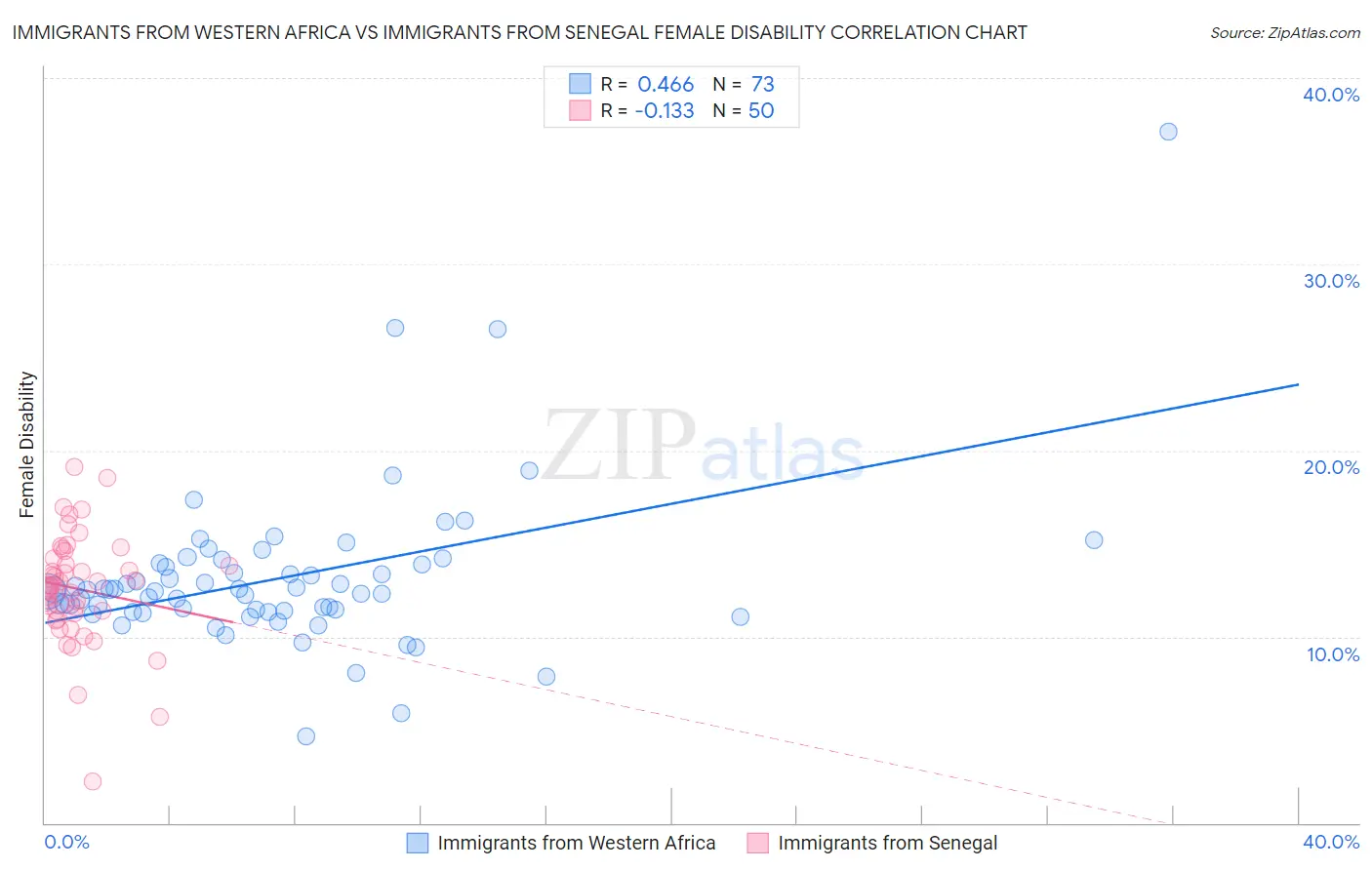 Immigrants from Western Africa vs Immigrants from Senegal Female Disability