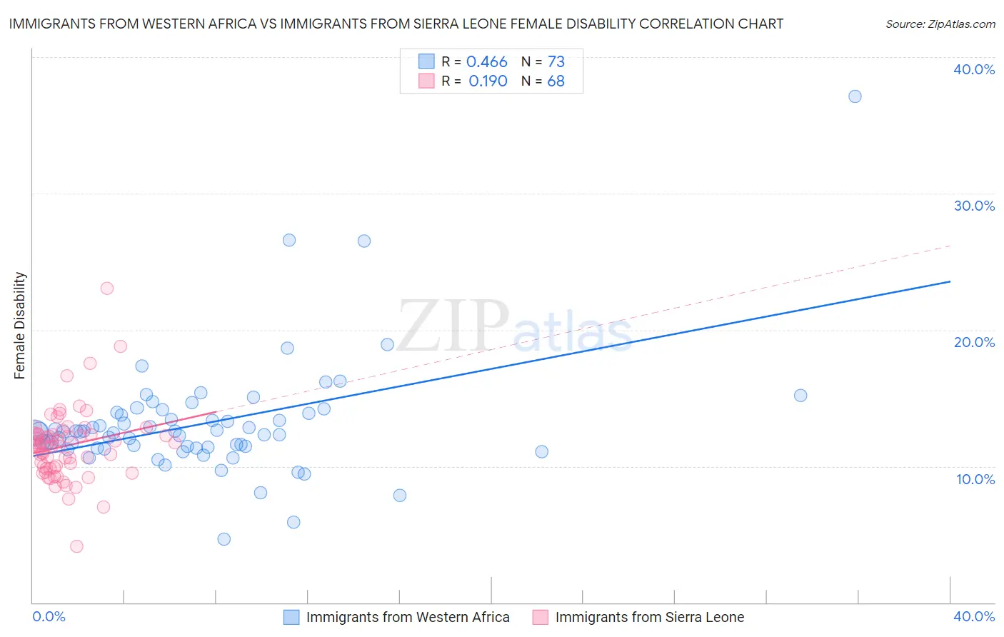 Immigrants from Western Africa vs Immigrants from Sierra Leone Female Disability