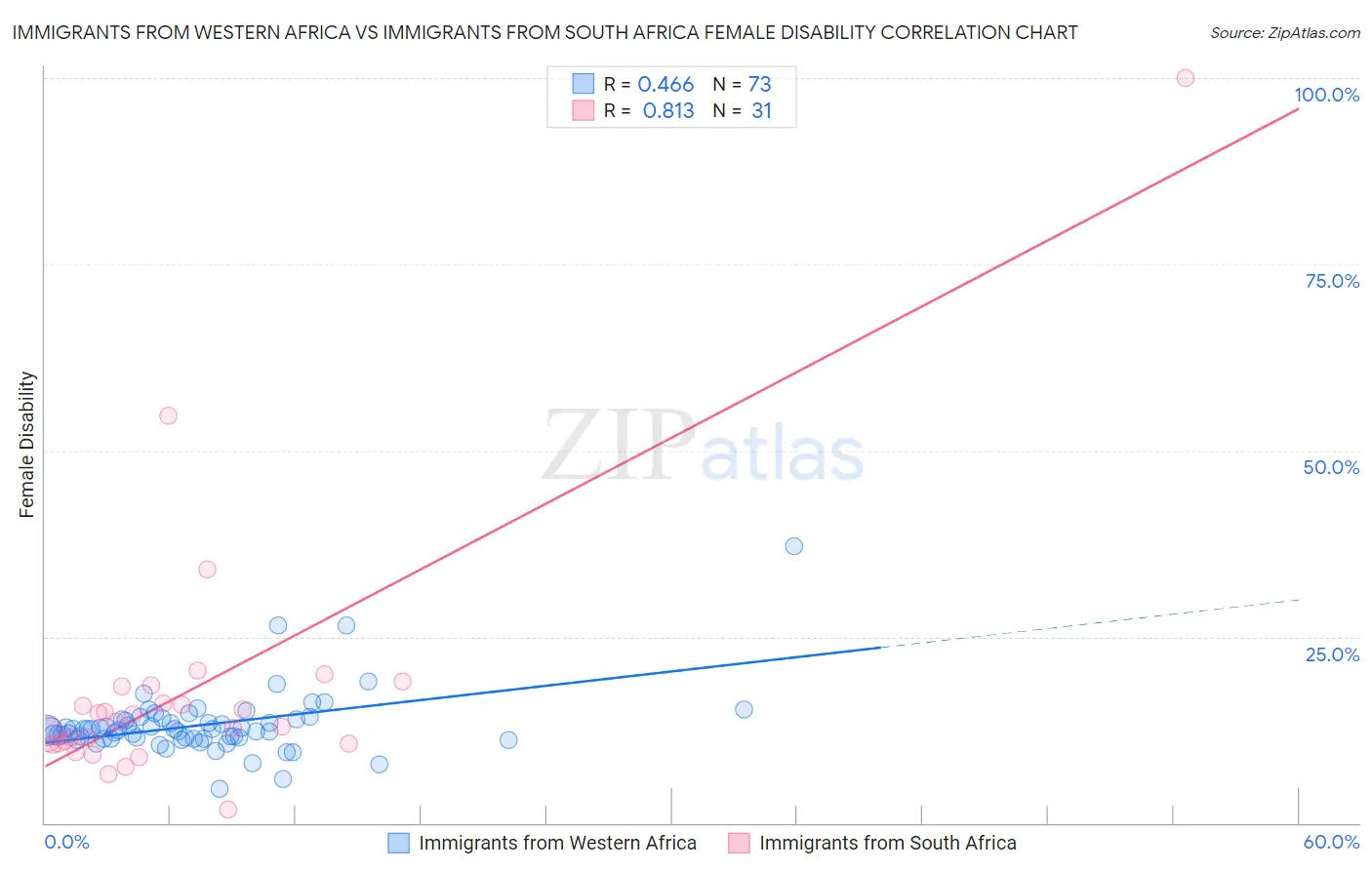 Immigrants from Western Africa vs Immigrants from South Africa Female Disability