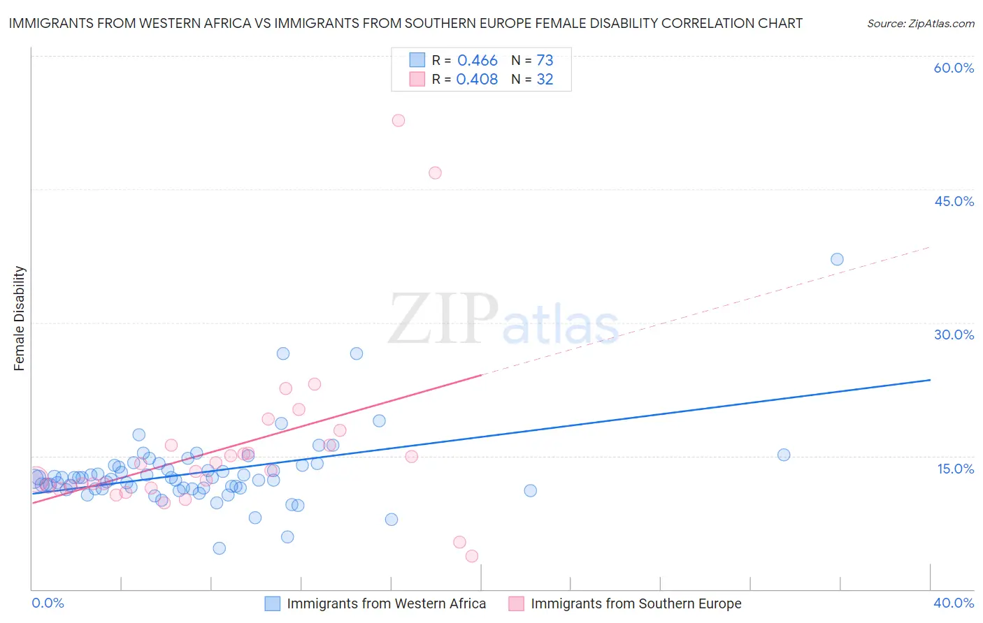 Immigrants from Western Africa vs Immigrants from Southern Europe Female Disability