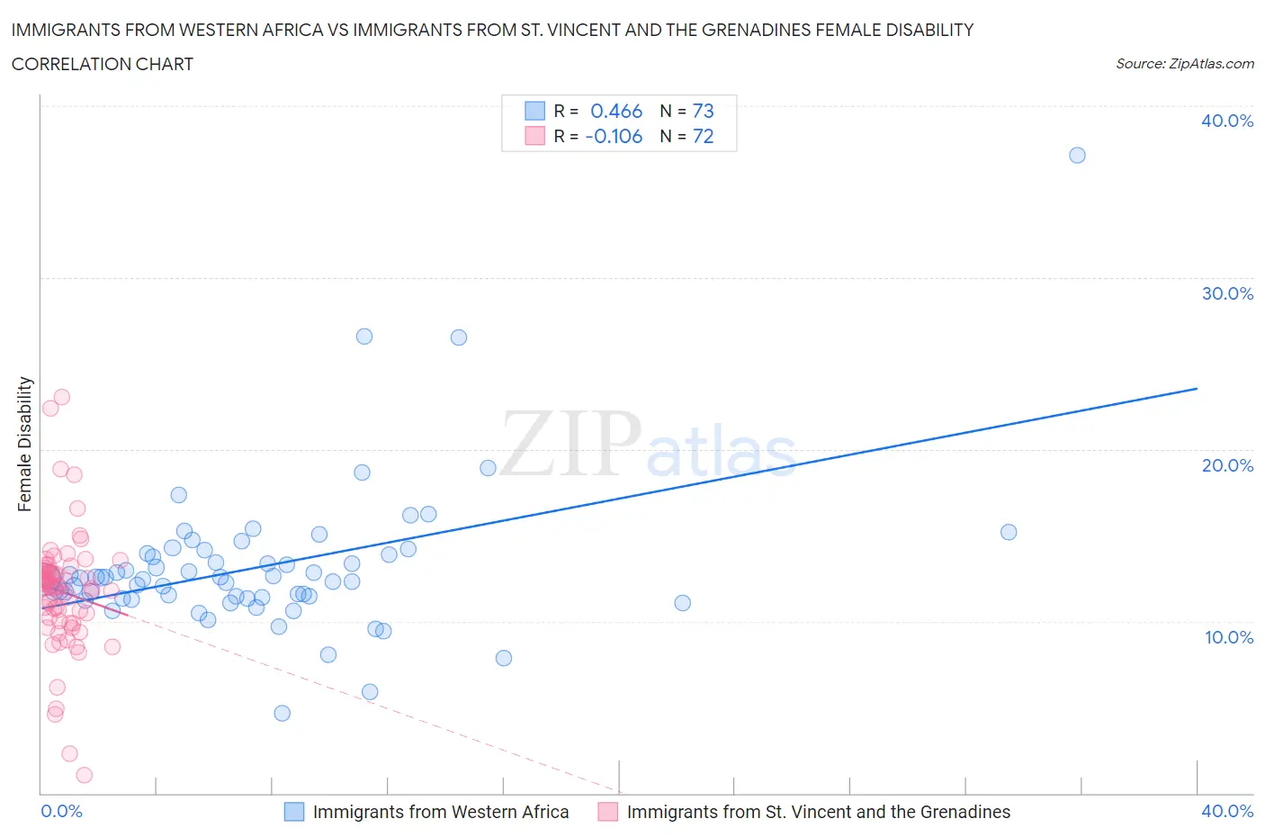 Immigrants from Western Africa vs Immigrants from St. Vincent and the Grenadines Female Disability