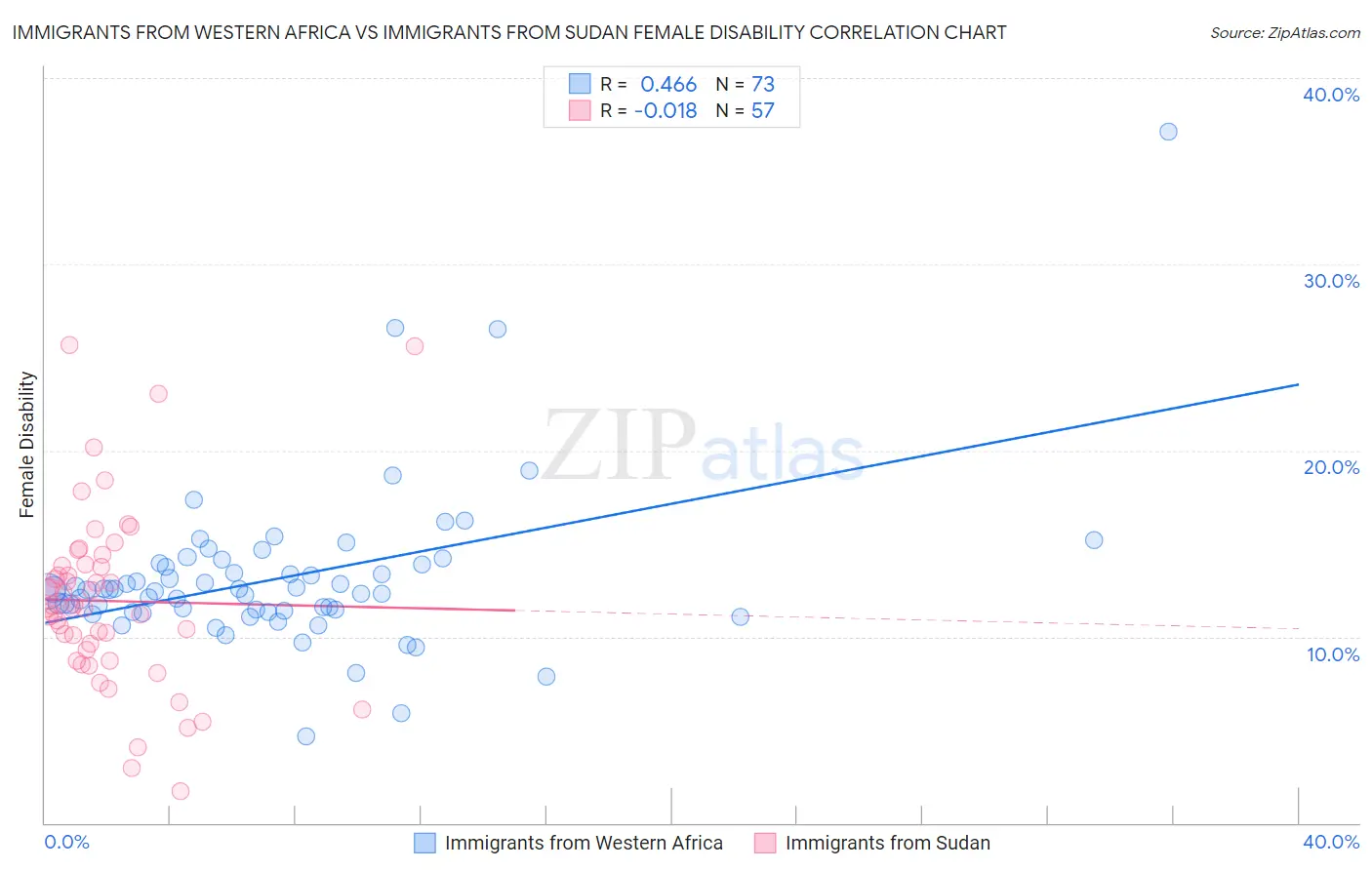 Immigrants from Western Africa vs Immigrants from Sudan Female Disability