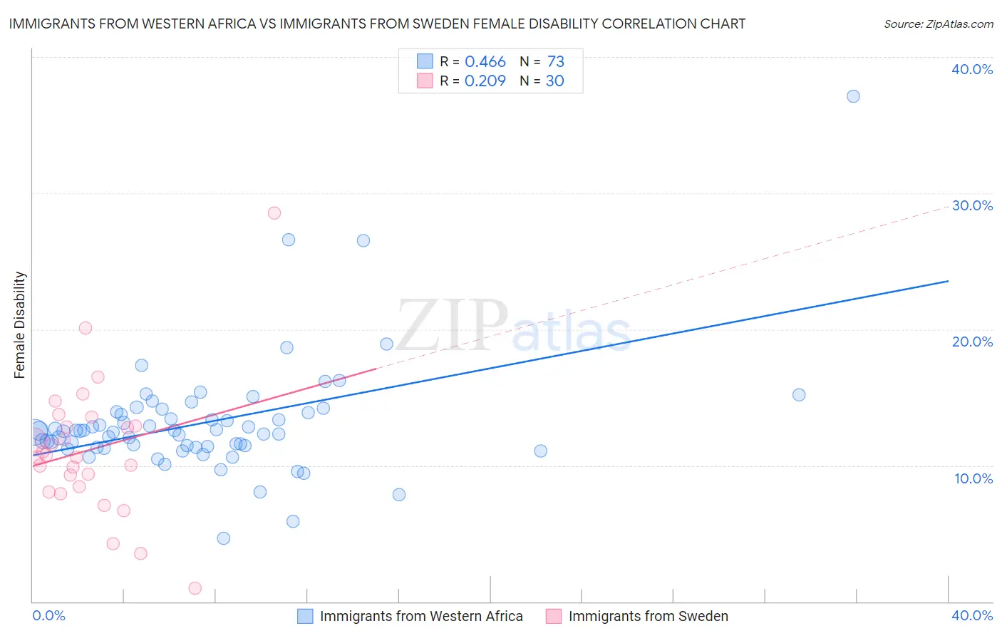 Immigrants from Western Africa vs Immigrants from Sweden Female Disability