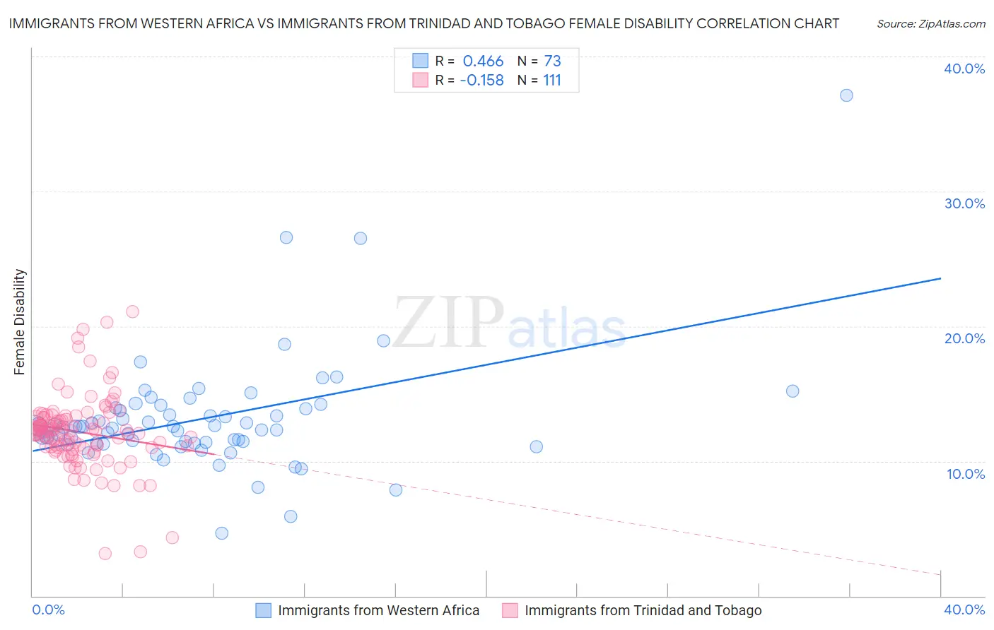 Immigrants from Western Africa vs Immigrants from Trinidad and Tobago Female Disability
