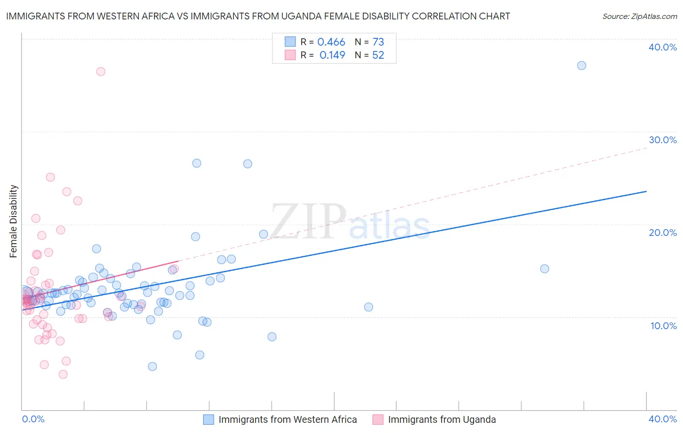 Immigrants from Western Africa vs Immigrants from Uganda Female Disability