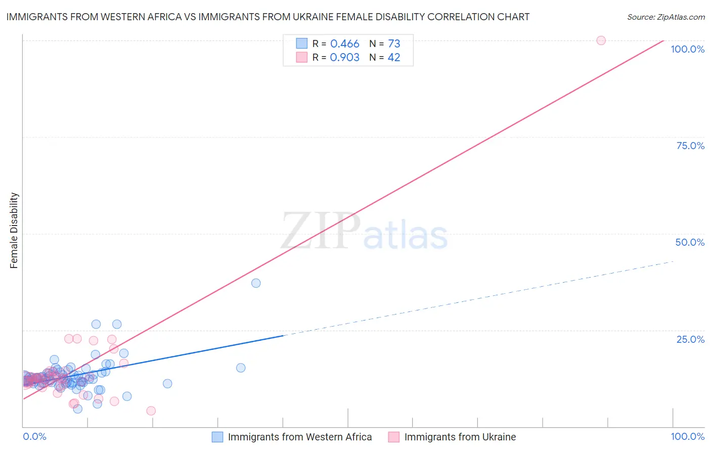 Immigrants from Western Africa vs Immigrants from Ukraine Female Disability