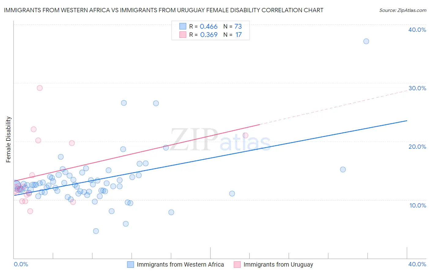 Immigrants from Western Africa vs Immigrants from Uruguay Female Disability