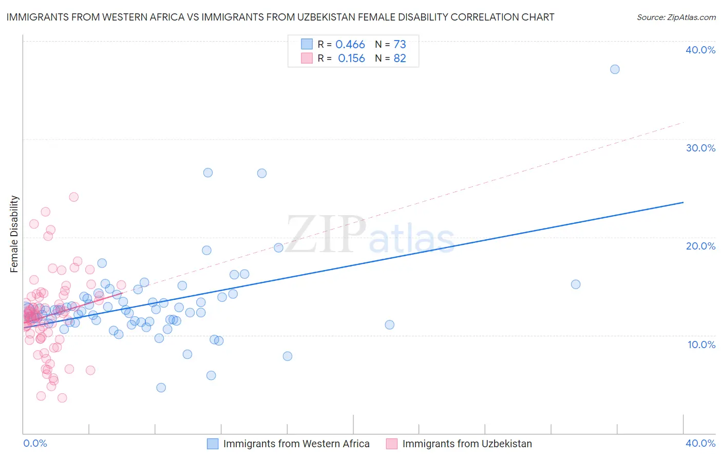 Immigrants from Western Africa vs Immigrants from Uzbekistan Female Disability
