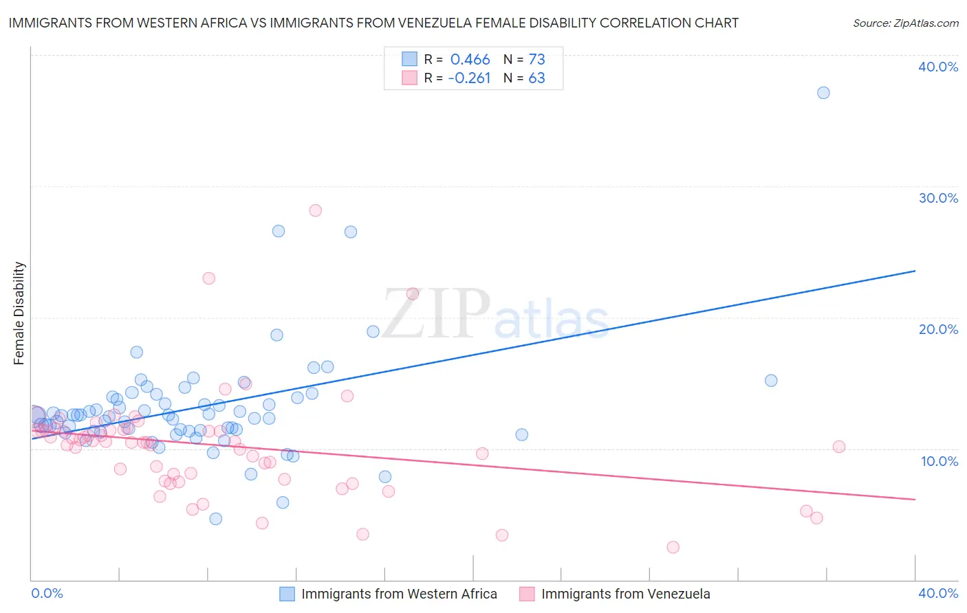 Immigrants from Western Africa vs Immigrants from Venezuela Female Disability