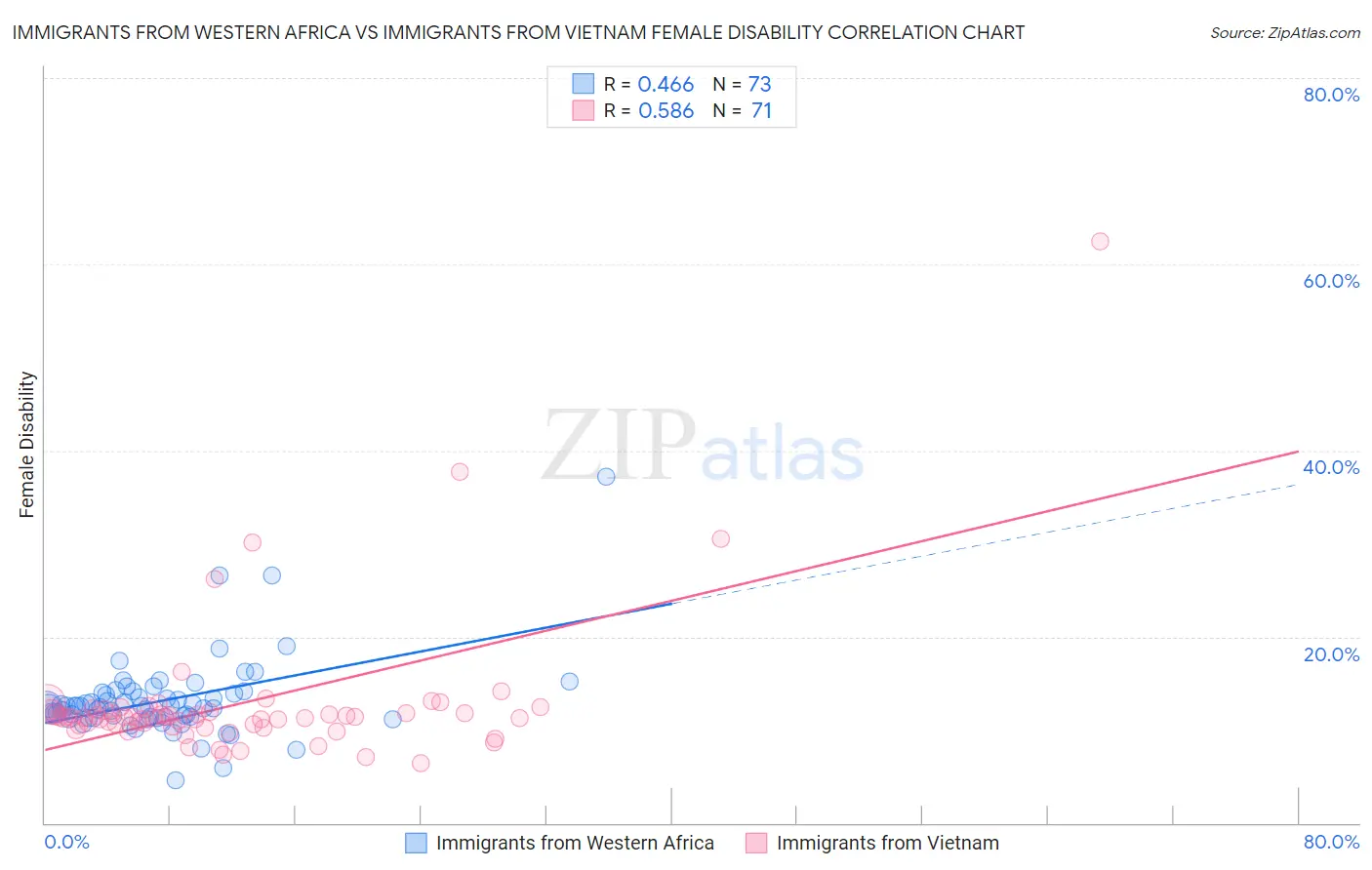 Immigrants from Western Africa vs Immigrants from Vietnam Female Disability