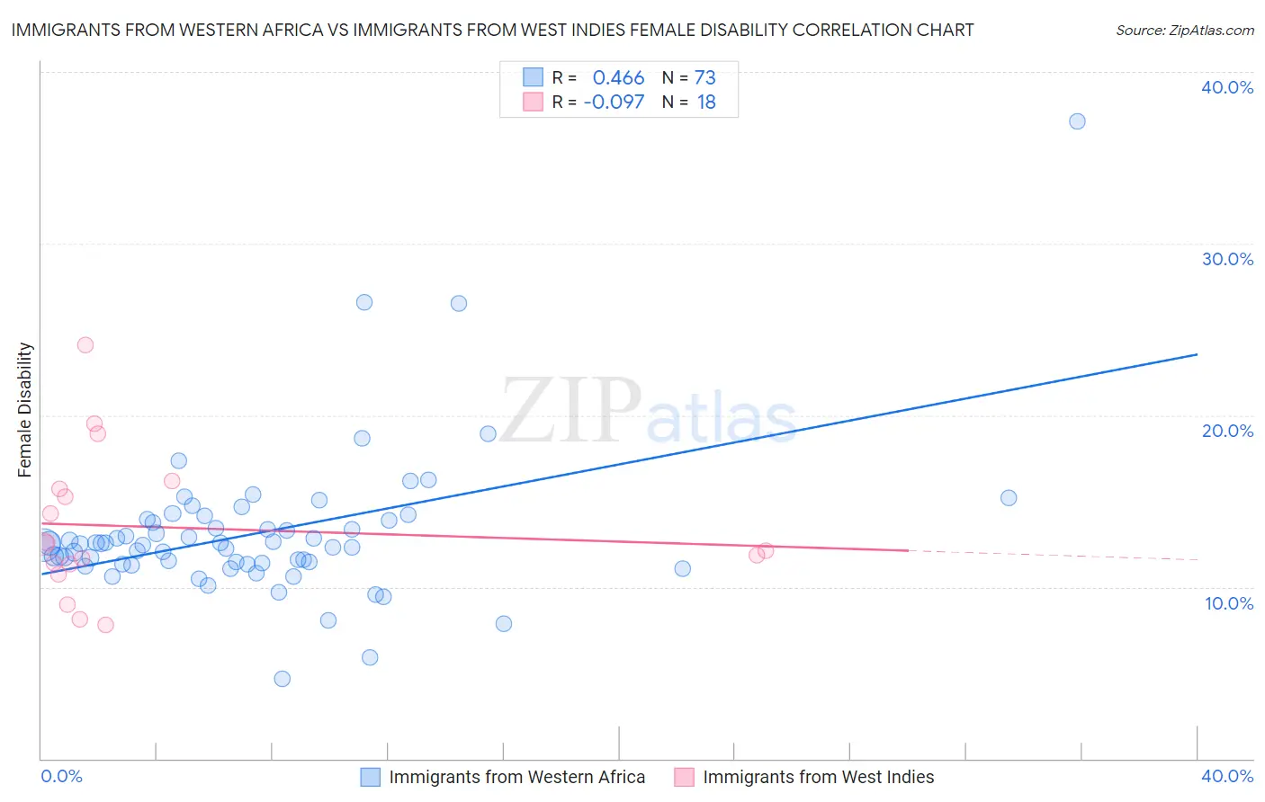 Immigrants from Western Africa vs Immigrants from West Indies Female Disability