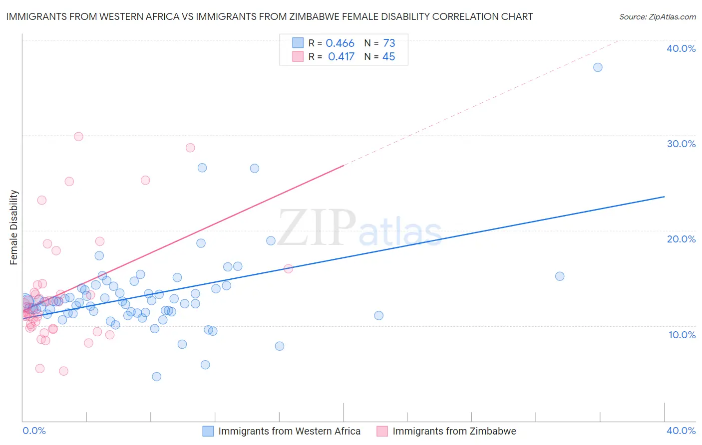 Immigrants from Western Africa vs Immigrants from Zimbabwe Female Disability