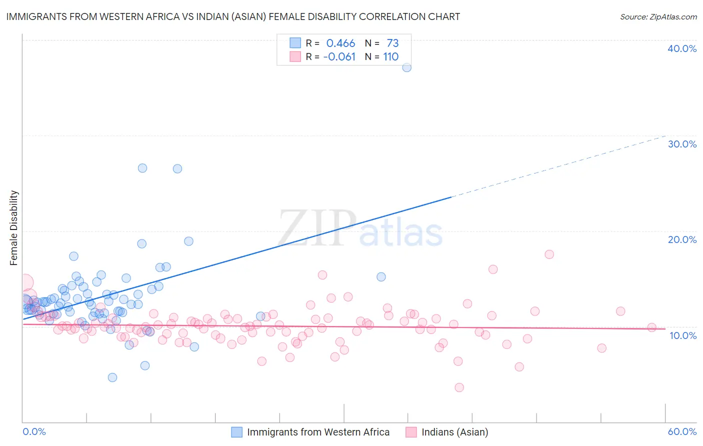 Immigrants from Western Africa vs Indian (Asian) Female Disability