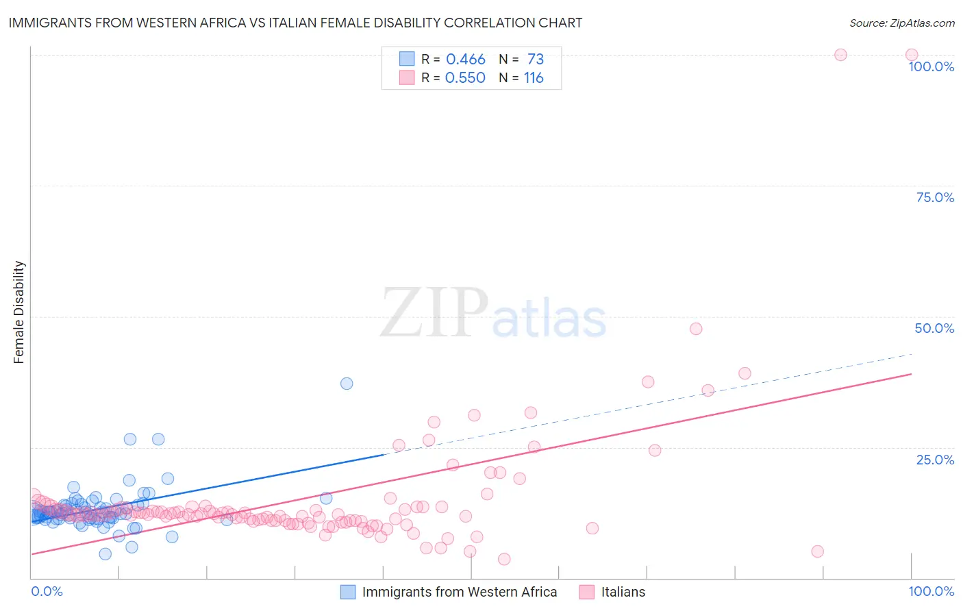 Immigrants from Western Africa vs Italian Female Disability