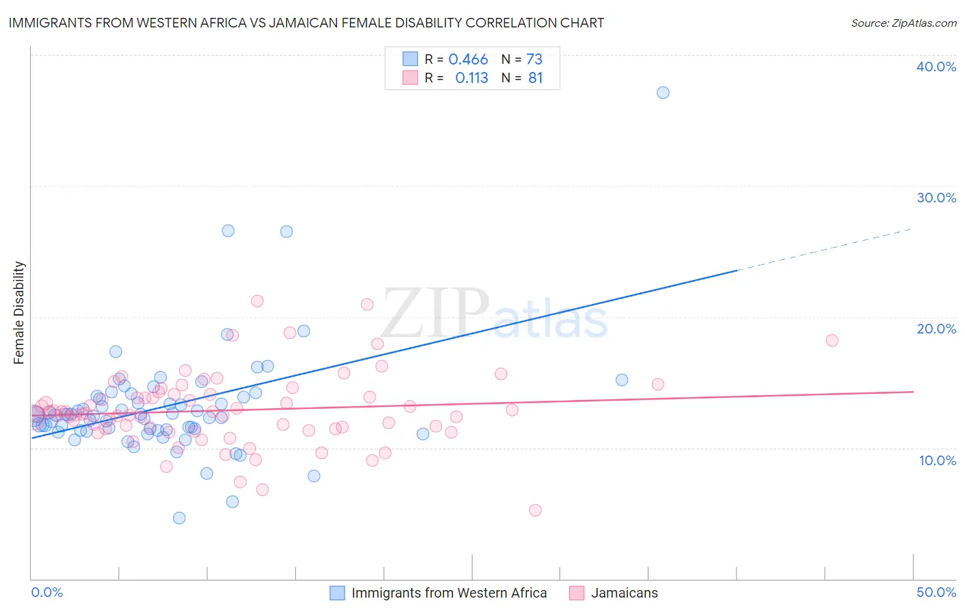 Immigrants from Western Africa vs Jamaican Female Disability