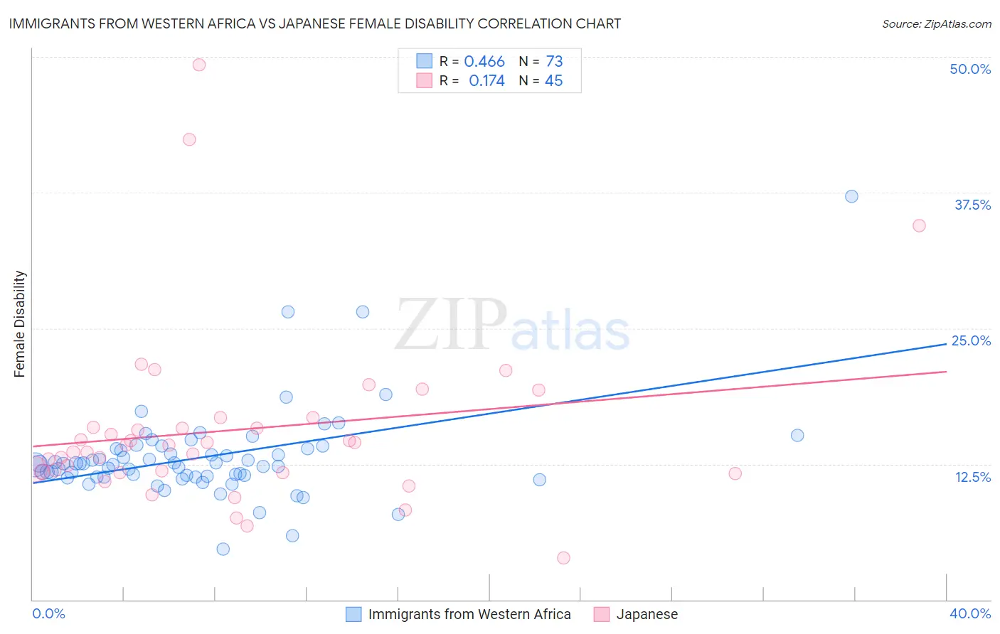 Immigrants from Western Africa vs Japanese Female Disability
