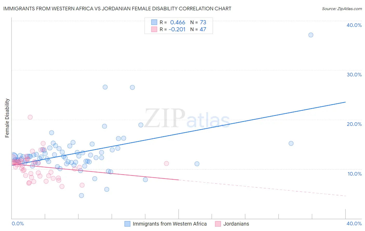 Immigrants from Western Africa vs Jordanian Female Disability