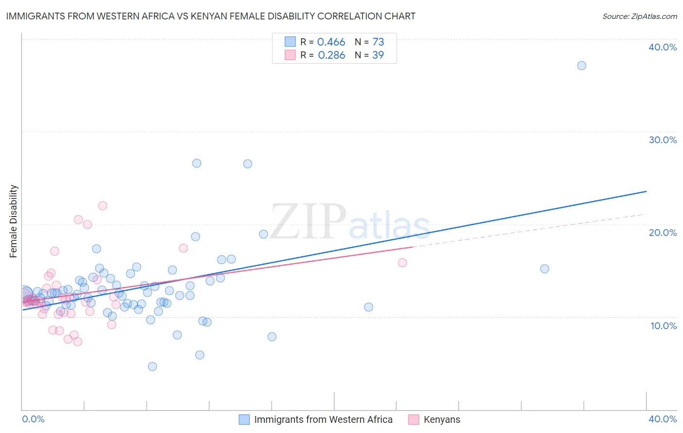 Immigrants from Western Africa vs Kenyan Female Disability