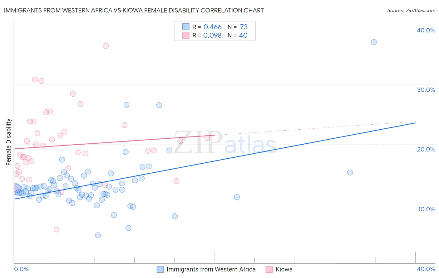 Immigrants from Western Africa vs Kiowa Female Disability
