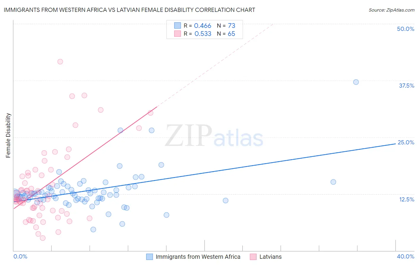 Immigrants from Western Africa vs Latvian Female Disability