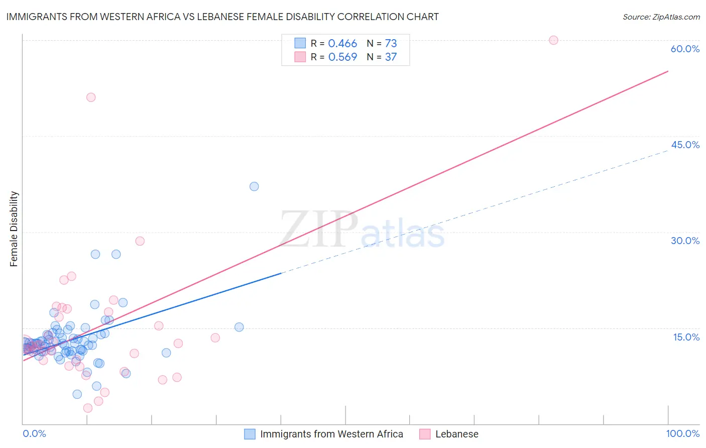 Immigrants from Western Africa vs Lebanese Female Disability