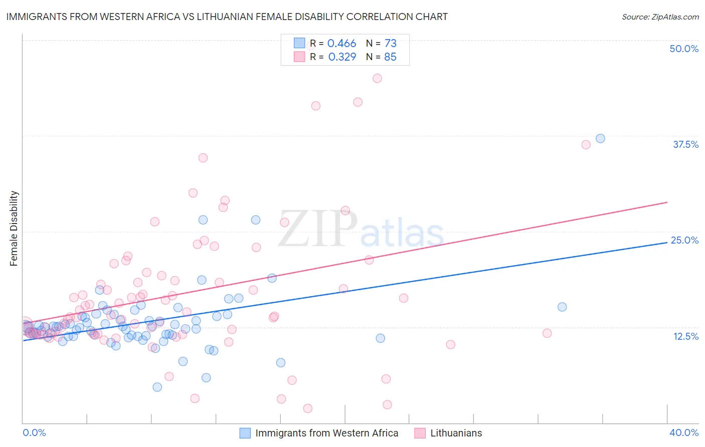 Immigrants from Western Africa vs Lithuanian Female Disability