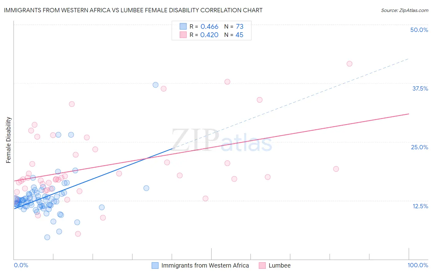 Immigrants from Western Africa vs Lumbee Female Disability