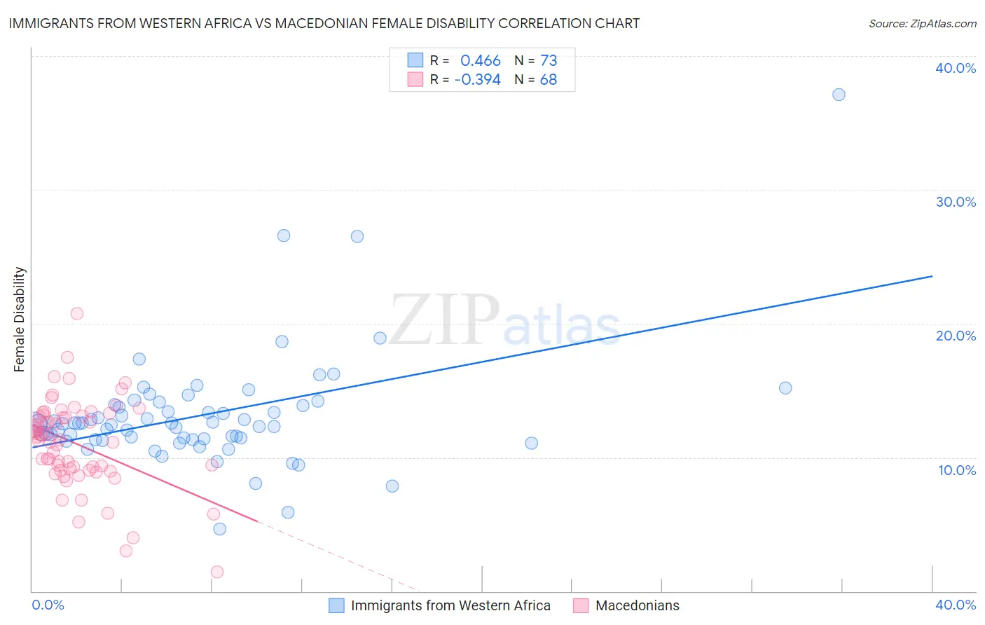 Immigrants from Western Africa vs Macedonian Female Disability