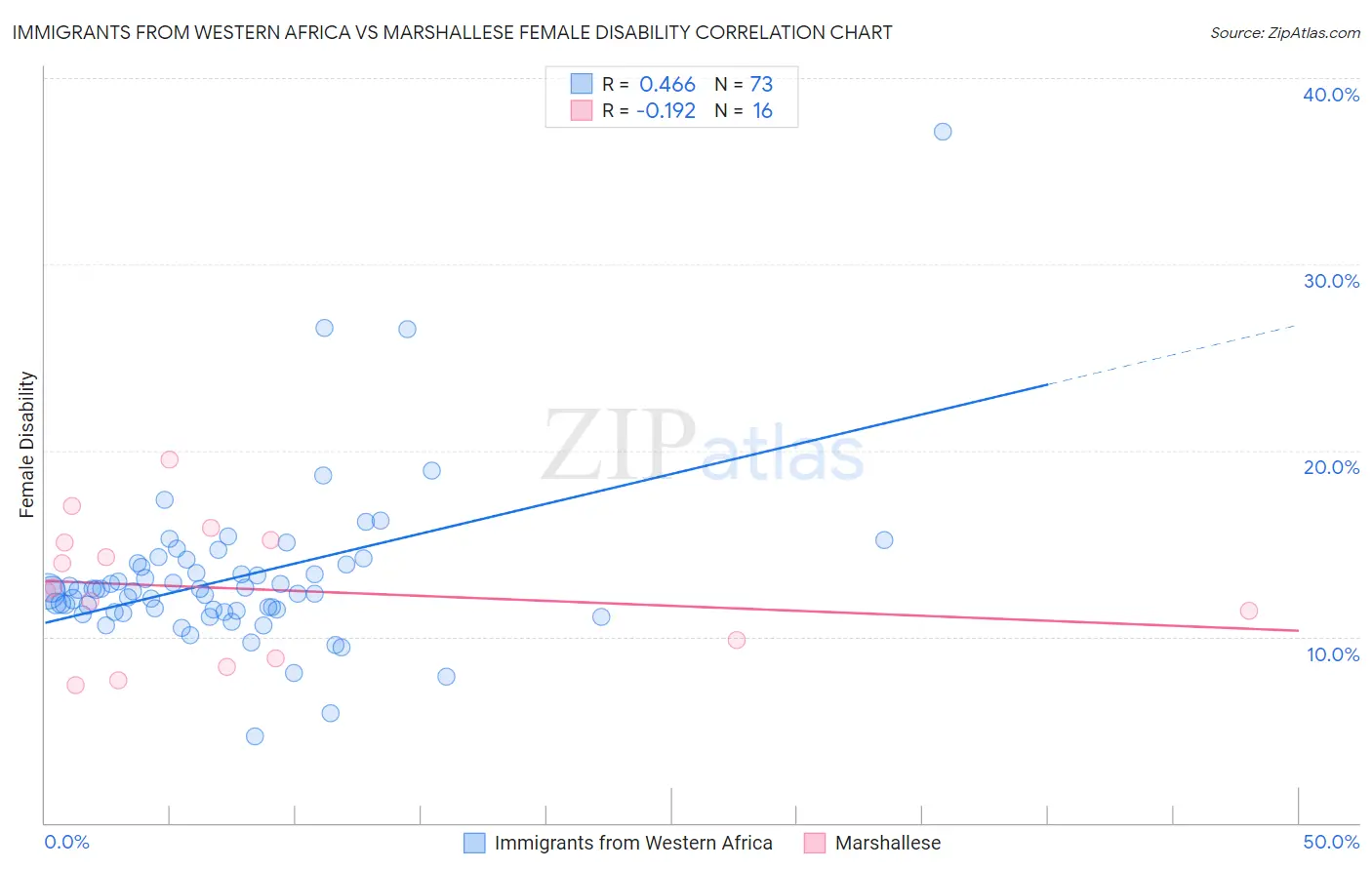 Immigrants from Western Africa vs Marshallese Female Disability