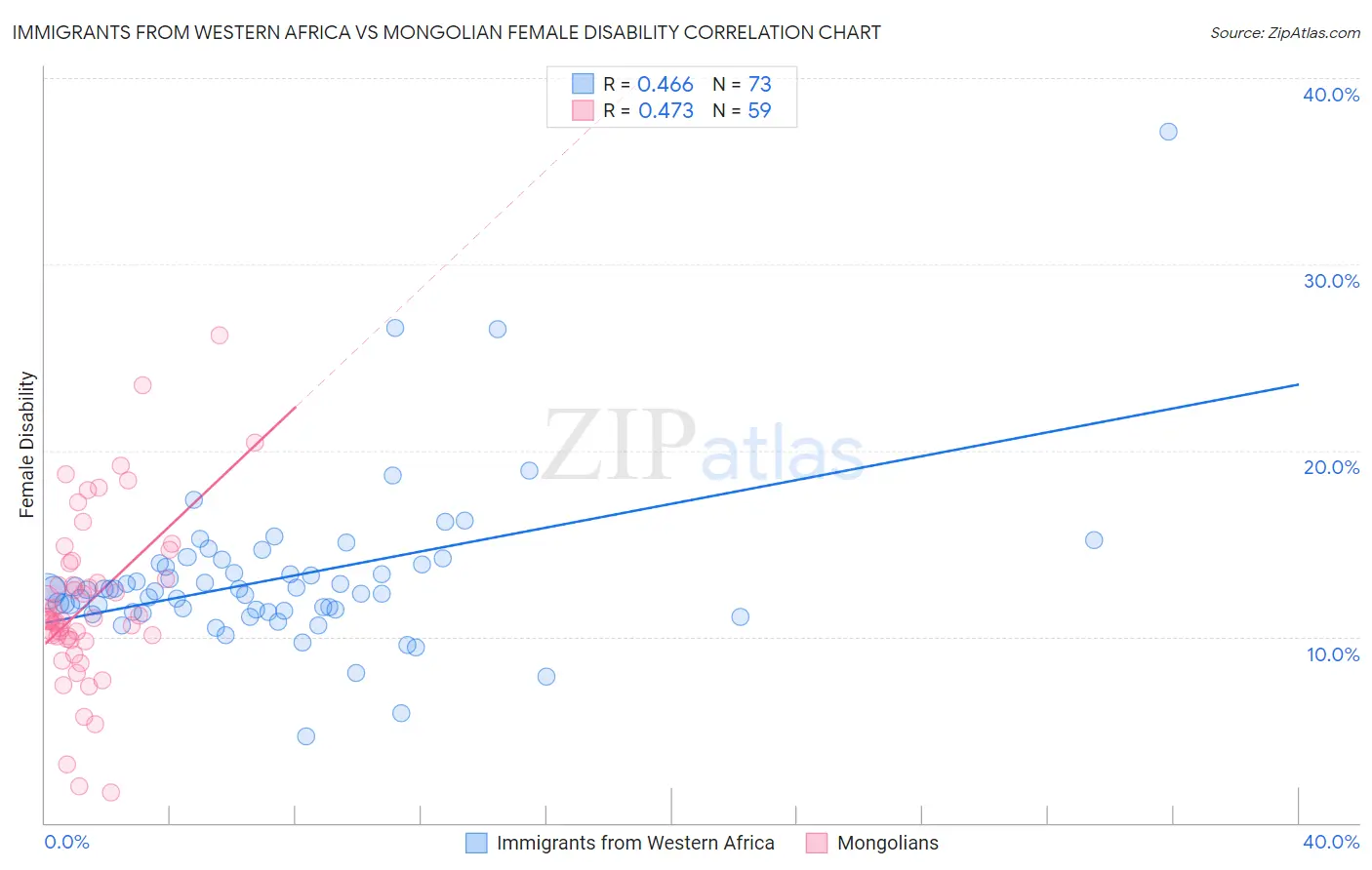 Immigrants from Western Africa vs Mongolian Female Disability